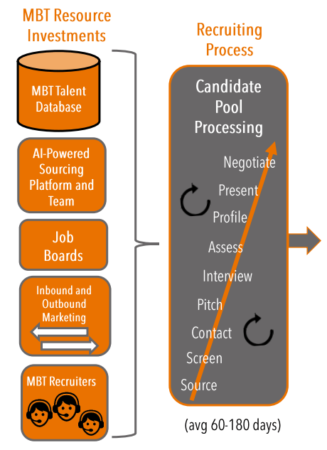 Visual illustration of MBT recruiting process
