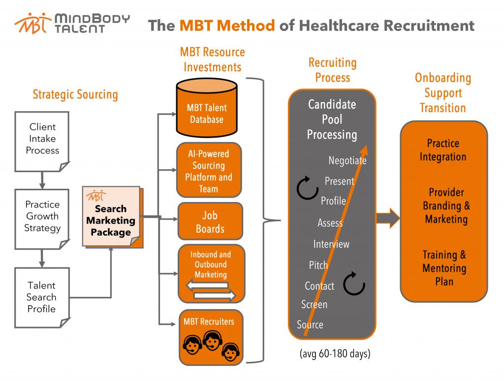 Visual illustration of MBT recruitment flow